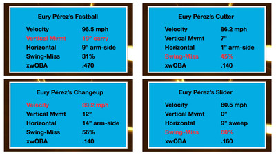 Pérez’s 2023 MiLB pitch data