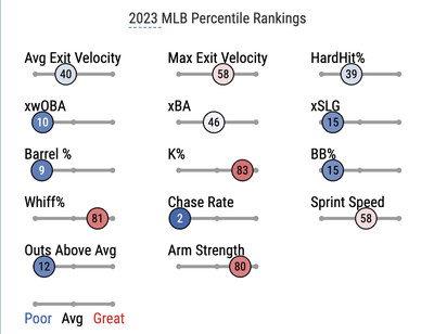 Segura’s 2023 Statcast percentile rankings