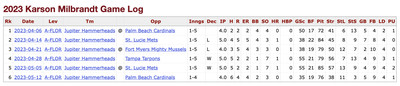 Karson Milbrandt’s 2023 game logs as of May 18